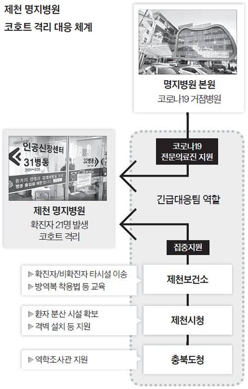 제천 명지병원 코호트 격리 대응 체계