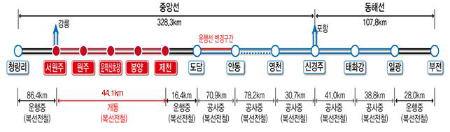 중앙선 원주~제천 복선전철 사업 관련 그래픽. 코레일 제공