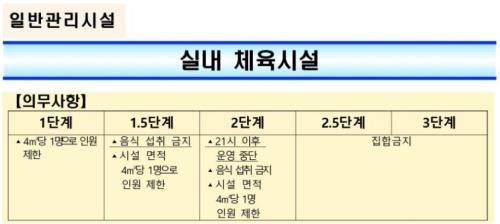 중대본 홈페이지에 게재된 생활 속 거리두기 세부지침 중.