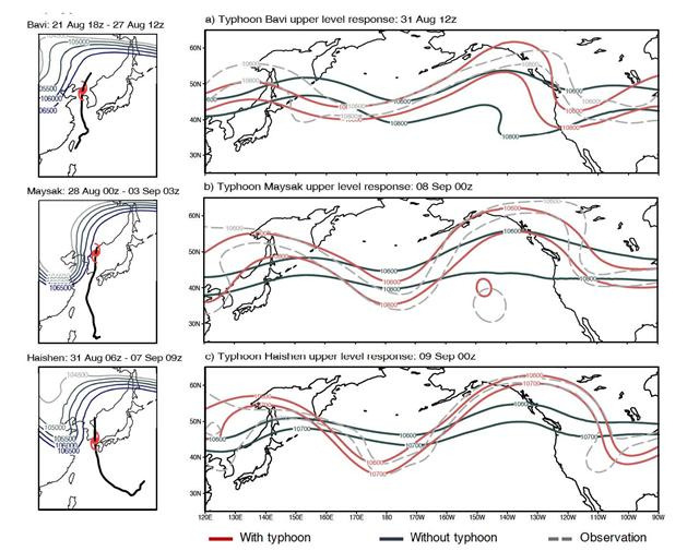 2020년 여름 한반도에 영향을 준 세 개 태풍의 진로, (오른쪽) 이 태풍이 예측된 경우 대기 상층 지위고도장(빨간색)과 예측되지 못한 경우(검은색), 그리고 관측(점선).[지스트 제공]