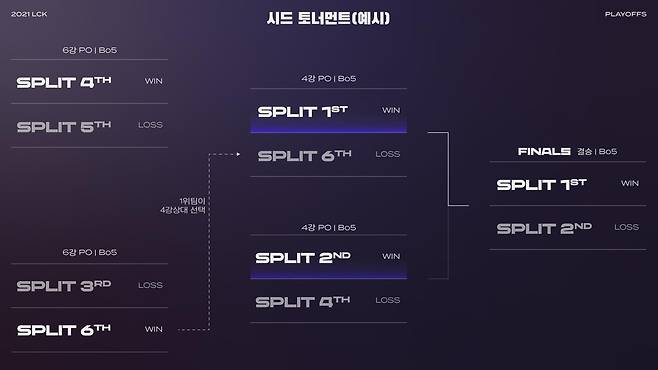 올해부터 바뀌는 LCK 플레이오프 방식 [LCK 제공. 재판매 및 DB 금지]