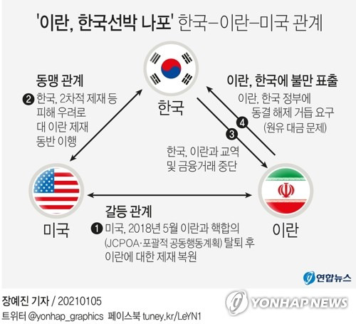 [그래픽] '이란, 한국선박 나포' 한국-이란-미국 관계 (서울=연합뉴스) 장예진 기자 = jin34@yna.co.kr