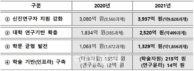 2021년 학술연구지원사업 중점 추진 분야(자료: 교육부)