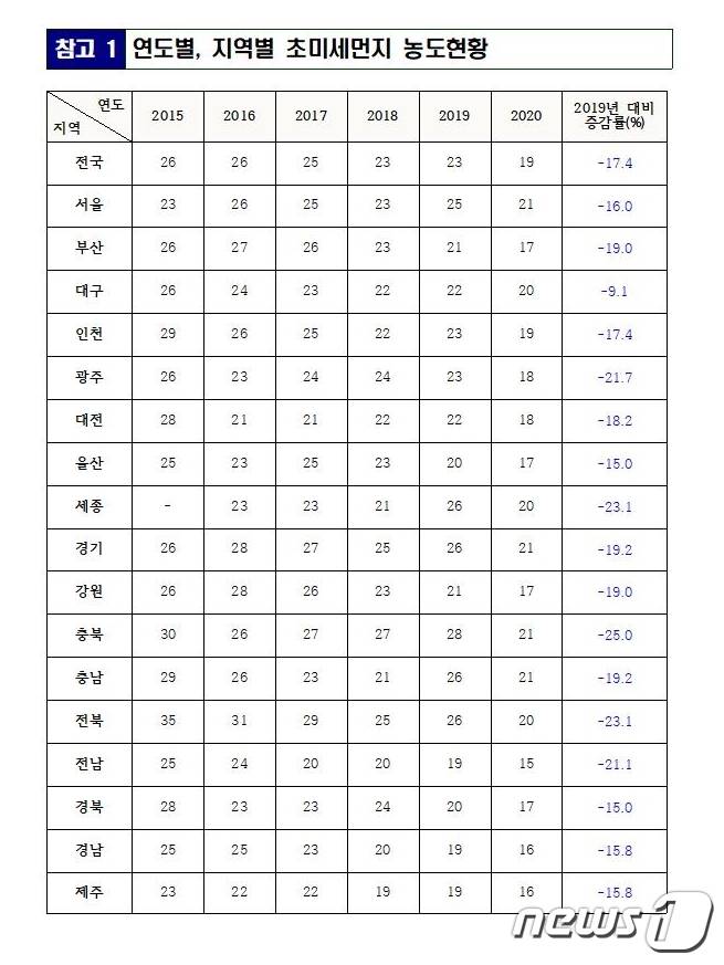 전국 연도별 초미세먼지 농도© 뉴스1