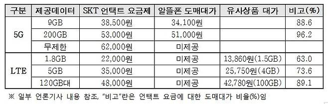 [한국알뜰통신사업자협회 제공·재판매 및 DB 금지]