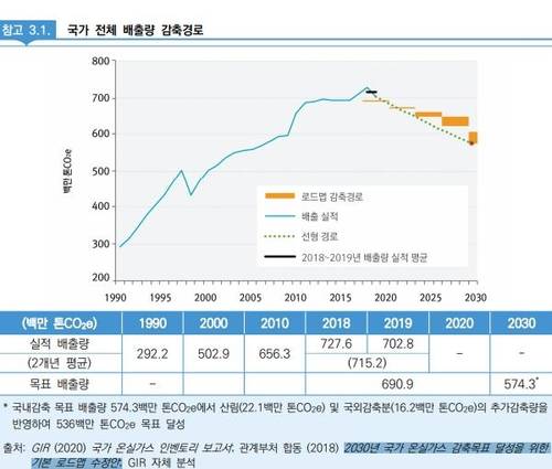 국가 전체 배출량 감축 경로['2018∼2019년 온실가스 감축 이행실적 평가' 보고서 발췌]