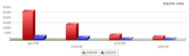 한국과 이란의 교역 규모. (자료 =관세청)