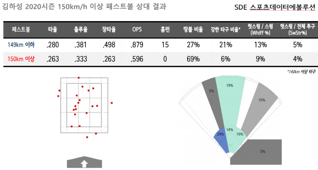 스포츠데이터에볼루션이 추출한 김하성의 타격 지표. 제공=SDE