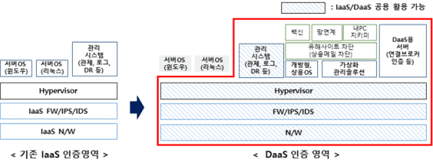 DaaS 보안인증 범위