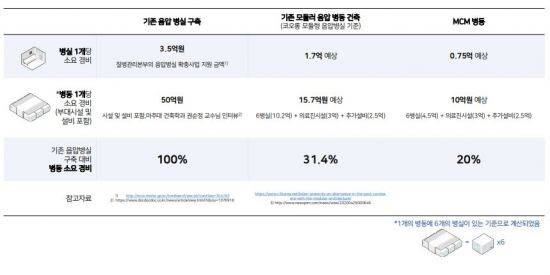 MCM의 경제성 비교표