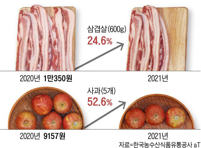 코로나1년, 밥상은 가난해졌다