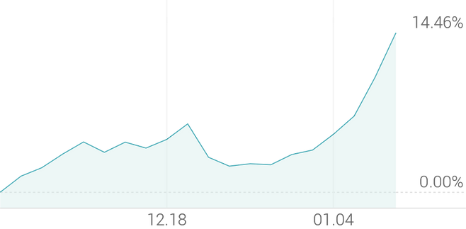 1개월 등락률 +15.08%