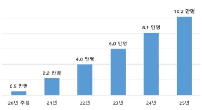 과학기술정보통신부 AI·SW 핵심인재 10만 양성계획(누적).ⓒ과학기술정보통신부