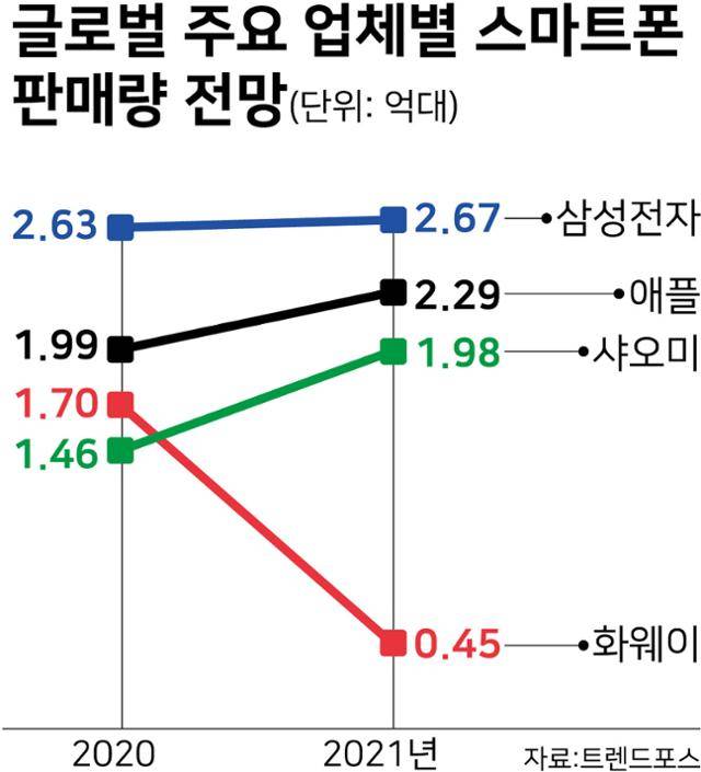 시각물_글로벌 주요 업체별 스마트폰 판매량 전망