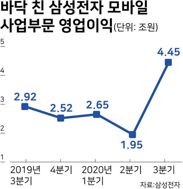 시각물_바닥 친 삼성전자 모바일 사업부문 영업이익