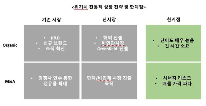 위기시 전통적 성장 전략 및 한계점, 출처: 필자