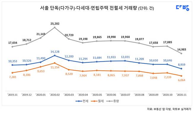 서울 단독(다가구)·다세대·연립주택 전월세 거래량 [자료 제공 = 다방]
