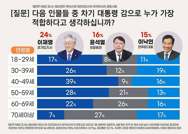 7일 발표된 NBS 새해 첫 째주(4일부터 6일까지 사흘 동안 전국 만 18세 이상 남녀 1009명 대상) 차기대선 지지율(적합도) 조사에서, 이재명 경기도지사가 작년 12월3주 조사 대비 3%p 상승한 24%를 기록하며 2위를 오차범위(±3.1%p) 밖으로 따돌리고 1위를 이어간 것으로 나타났다. / 자료제공= NBS