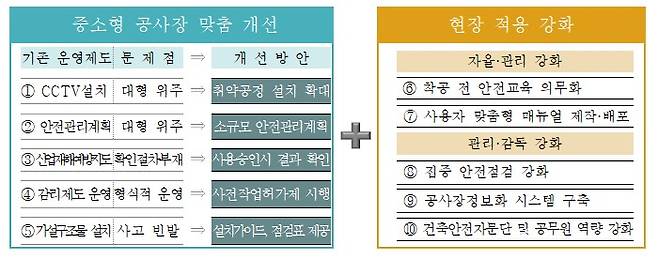 서울시가 "중소형 민간 건축공사장 10대 안전관리 강화 대책"을 발표했다./사진제공=서울시