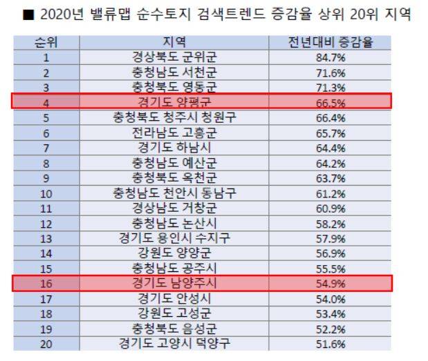 2020년 밸류맵 순수토지 검색트렌드 증가율 상위 20위. [밸류맵 제공]