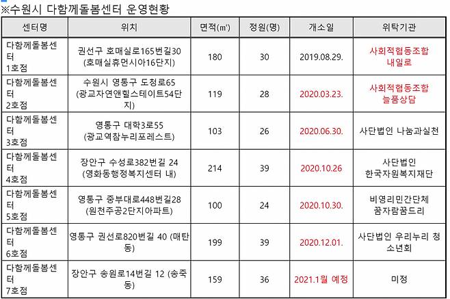 수원시 다함께돌봄센터