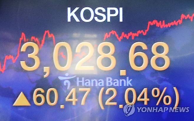코스피 '3,028.68' (서울=연합뉴스) 이정훈 기자 = 7일 코스피가 장 초반 상승세를 보이며 하루 만에 장중 3,000을 회복했다.      코스피는 전날보다 12.54포인트(0.42%) 상승한 2,980.75로 출발해 곧바로 3,000을 뛰어넘었다. 코스닥은 1.89p(0.19%) 오른 983.28에 개장했다.      사진은 이날 오전 서울 중구 하나은행 본점 딜링룸. 2021.1.7 uwg806@yna.co.kr