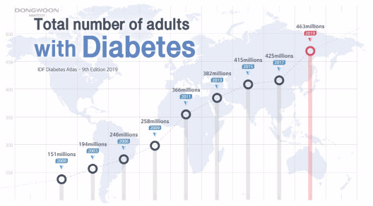 전세계 당뇨 환자 수 증가 추이 (자료=세계당뇨연맹)