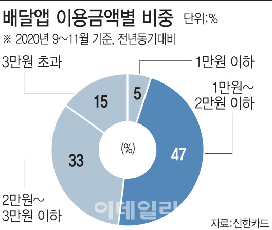 배달앱 이용 금액별 비중(표=문승용 기자)