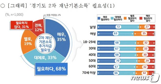‘경기도 2차 재난기본소득’에 대한 도민 여론조사 결과 응답자 10명 중 7명이 필요성을 인정했다./© 뉴스1