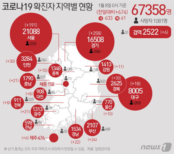 8일 질병관리본부 중앙방역대책본부에 따르면 이날 0시 기준 국내 코로나19 누적 확진자는 674명 증가한 6만7358명으로 나타났다. 신규 확진자 674명(해외유입 41명 포함)의 신고 지역은 경기 236명(해외 22명), 서울 186명(해외 5명), 인천 30명, 경북 28명(해외 2명), 부산 23명(해외 1명), 경남 19명(해외 3명), 충남 21명, 광주 21명, 대구 17명(해외 1명), 강원 11명, 울산 10명, 충북 10명, 대전 8명, 전북 7명(해외 1명), 제주 6명, 검역 과정 6명이다. © News1 이지원 디자이너