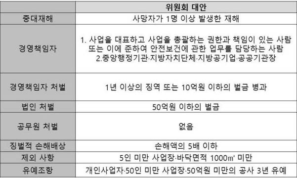 중대재해 처벌 등에 관한 법률안 법안별 비교표.