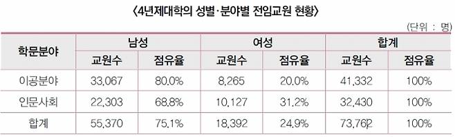4년제 대학의 성별·분야별 전임교원 현황 [출처=한국연구재단, 2020년도 대학연구활동 실태조사 분석보고서]