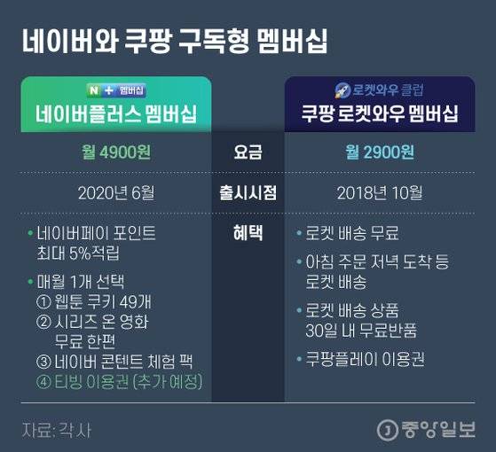 네이버와 쿠팡 구독형 멤버십. 그래픽=김현서 kim.hyeonseo12@joongang.co.kr