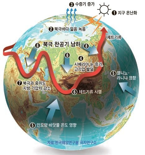 북극 온난화와 제트 기류의 사행