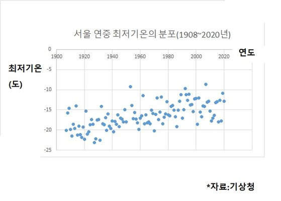 1908년 이후 매년 서울의 최저기온을 나타낸 그래프. 전체적으로 연중 최저기온이 상승하는 추세를 보이고 있으며, 1980년 이후에는 연중 최저기온이 영하 20도 아래로 떨어지는 경우가 아예 사라졌다.