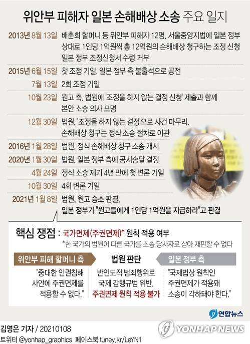 [그래픽] 위안부 피해자 일본 손해배상 소송 주요 일지(종합) (서울=연합뉴스) 김영은 기자 = 0eun@yna.co.kr
