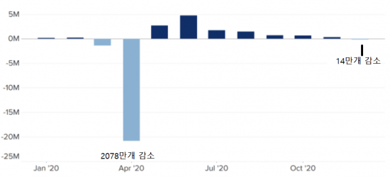 미국의 지난해 월간 고용 동향(자료=노동부)