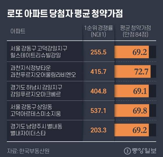 로또 아파트 당첨자 평균 청약가점. 그래픽=김현서 kim.hyeonseo12@joongang.co.kr