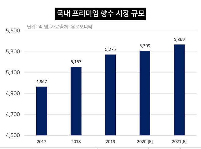 국내 프리미엄 향수 시장 규모 [자료제공=유로모니터]