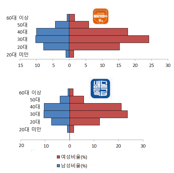 지난 해 12월1일부터 이달 6일까지 공공배달앱인 배달의명수(위)와 배달특급의 이용자 연령 현황. 두 서비스 모두 40대 이상 이용자 비중이 대부분을 차지하며 방추형 이용자 구조를 보여주고 있다. /서울경제DB