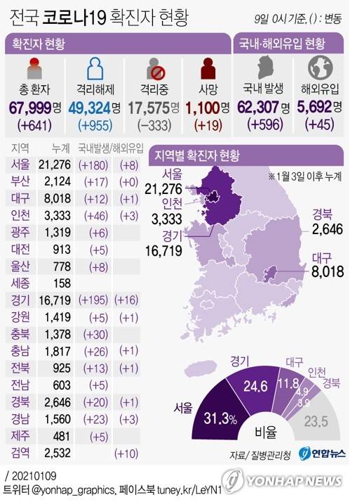 [그래픽] 전국 코로나19 확진자 현황 (서울=연합뉴스) 장성구 기자 = sunggu@yna.co.kr