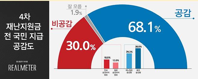 여론조사 전문회사 리얼미터가 지난 6일 전국 18세 이상 500명에게 4차 재난지원금 전 국민 지급 공감도를 조사한 결과에 따르면, '공감한다'는 응답이 68.1%로 집계됐다. '공감하지 않는다'라는 응답은 30.0%, '잘 모르겠다'라는 응답은 1.9%였다.. © 뉴스1