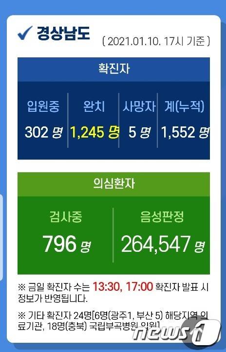 경남 코로나19 상황판© 뉴스1