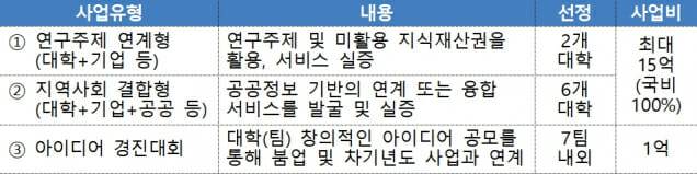 캠퍼스 챌린지 주요 내용