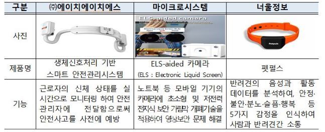 한국관 참가 CES 혁신상 수상 기업 전시 제품 ⓒ산업통상자원부