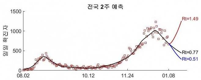 정은옥 건국대 수학과 교수 연구팀은 이달 8일 국내 코로나19 전파 양상을 수리모델링으로 분석한 결과를 공개했다. 정 교수팀은 전국의 감염재생산지수(R)를 0.77로 예측했는데, R값이 이대로 유지되면 2주 후 일일 확진자가 470명대로 줄어들 것으로 예측했다(검은색 선). 다만 3차 유행의 R값이 이어지면(빨간색 선) 확산세가 다시 가팔라질수도 있다는 분석이다. 코로나19 확산 예측 보고서 캡처