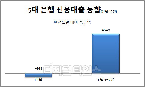 KB국민·신한·하나·우리·NH농협은행 제공