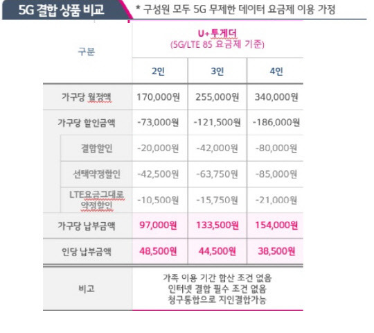 LG유플러스의 5G 결합상품 'U+ 투게더' 적용시 할인 금액