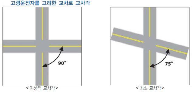 고령 운전자를 위한 교차로 최소 교차각. 경기연구원 제공