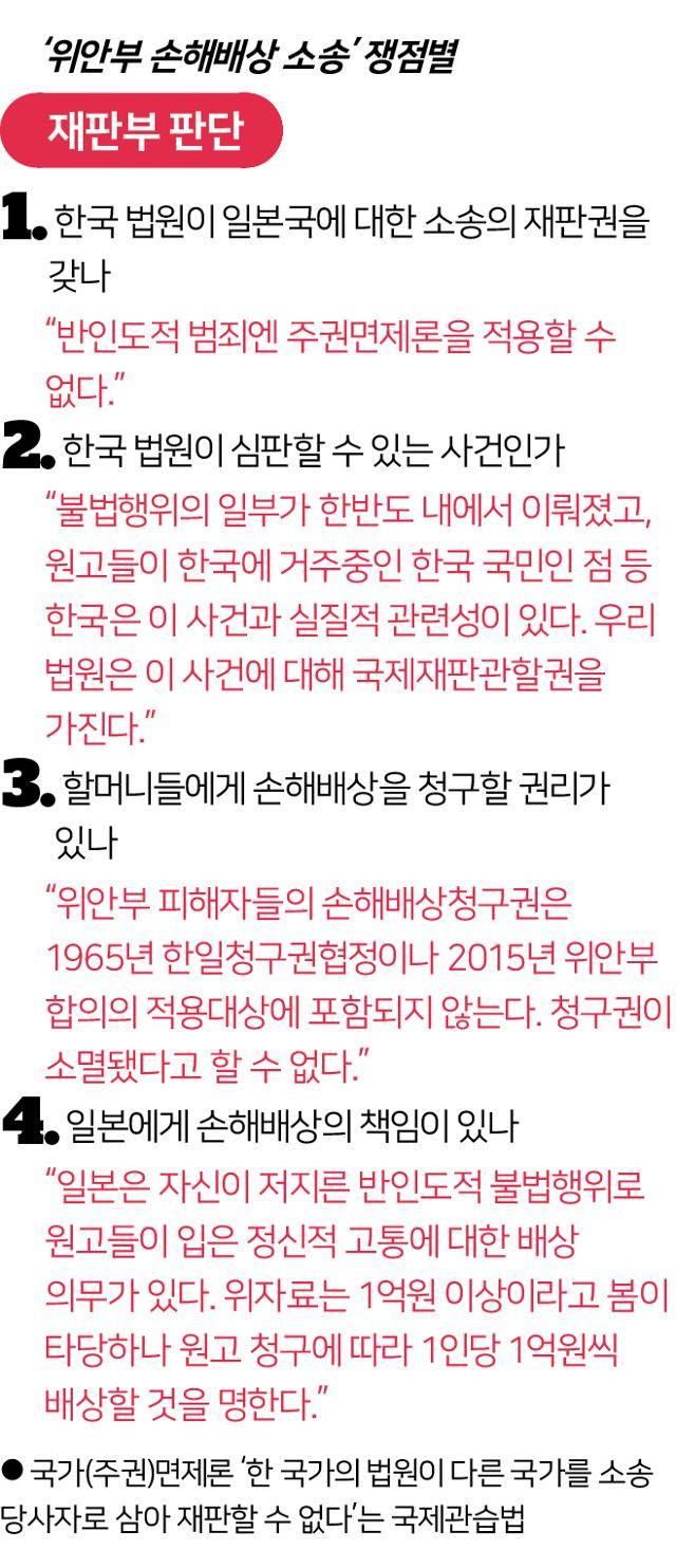 '위안부 손해배상 소송’ 쟁점별 재판부 판단. 그래픽=송정근 기자